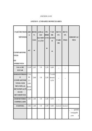 ANEXOS À LEI
ANEXO I - UNIDADES DOMICILIARES
PARÂMETROS
MÍNIMOS
COMPARTIME
NTOS
OU
AMBIENTES
ÁRE
A
m2
DIME
N-
SÃO
m
AERAÇ
ÃO/
ILUMIN
A-ÇÃO
PÉ-
DIRE
I-TO
m
VÃO
DE
ACESS
O
m
REVE
ST.
PARE
DE
REVE
ST.
PISO
OBSERVAÇ
ÕES
SALA DE
ESTAR
12,00 2,85 1/8 2,50 0,80 _ _
DORMITÓRIOS
E
COMPARTIME
NTOS COM
MÚLTIPLAS
DENOMINAÇÕ
ES OU
REVERSÍVEIS
1º)10,
00
2º)
9,00
demai
s 8,00
2,40 1/8 2,50
1º) 0,80
demais
0,70
_ _
DORMITÓRIO
EMPREGADO
4,00 1,80 1/8 2,50 0,70 _ _
COZINHA 5,00 1,80 1/8 2,50 0,80 lavável lavável
_ - quando
conjugada
com a
 