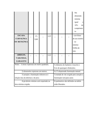 8m
dimensão
mínima
igual a
10% do
comprimen
to.
ESCADA
CURVILÍNEA
OU RETILÍNEA
_ 1ª)
0,80
_ 2,25 _ _ _ - curvilínea
de uso restrito
- no
mínimo
0,60m de
raio.
ABRIGOS,
VARANDAS,
GARAGENS
_ _ _ 2,25 _ _ _
Notas : 1) áreas expressas em metro quadrado; 5) diâmetro do banheiro é inscrito e
livre de quaisquer obstáculos;
2) dimensões expressas em metros; 6) (*) dispensada iluminação natural
3) aeração e iluminação referem-se à
relação área da abertura e do piso;
7) metade do vão exigido para aeração e
iluminação será para aerar;
4) pé-direito mínimo será respeitado na
área mínima exigida;
8) parâmetros não definidos na tabela
estão liberados.
 