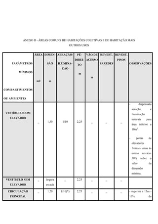ANEXO II - ÁREAS COMUNS DE HABITAÇÕES COLETIVAS E DE HABITAÇÃO MAIS
OUTROS USOS
PARÂMETROS
MÍNIMOS
COMPARTIMENTOS
OU AMBIENTES
ÁREA
m2
DIMEN-
SÃO
m
AERAÇÃO/
ILUMINA-
ÇÃO
PÉ-
DIREI-
TO
m
VÃO DE
ACESSO
m
REVEST.
PAREDES
REVEST.
PISOS
OBSERVAÇÕES
VESTÍBULO COM
ELEVADOR
_ 1,50 1/10 2,25 _ _ _
- dispensada
aeração e
iluminação
naturais para
área inferior a
10m2
.
- portas de
elevadores
frontais umas às
outras acrescer
50% sobre o
valor da
dimensão
mínima.
VESTÍBULO SEM
ELEVADOR
_ largura
escada
_ 2,25 _ _ _
CIRCULAÇÃO
PRINCIPAL
_ 1,20 1/10(*) 2,25 _ _ _ - superior a 15m -
10% do
 