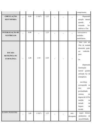 comprimento.
CIRCULAÇÃO
SECUNDÁRIA
_ 0,80 1/10(*) 2,25 _ _ _ - dispensada
aeração natural
quando a
extensão for
inferior a 15m.
INTERLIGAÇÃO DE
VESTÍBULOS
_ 0,90 _ 2,25 _ _ _ - sem acesso a
unidades
imobiliárias.
ESCADA
RETILÍNEA OU
CURVILÍNEA _ 1,20 1/10 2,25 _ _ _
- lotes com até
10m de testada
dimensão pode
ser reduzida
para
1m.
- dispensada
iluminação
natural quando
utilizada luz de
emergência.
- curvilínea -
corresponde ao
raio com
profundidade
mínima do
degrau de 0,25m
medida na
metade da
largura da
escada.
RAMPA PEDESTRE _ 1,00 1/10(*) 2,25 _ _ anti-
derrapante
- seguir demais
parâmetros de
acessibilidade,
 