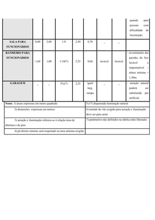 quando para
pessoas com
dificuldade de
locomoção.
SALA PARA
FUNCIONÁRIOS
8,00 2,00 1/8 2,50 0,70 _ _
BANHEIRO PARA
FUNCIONÁRIOS
1,60 1,00 1/10(*) 2,25 0,60 lavável lavável
- revestimento das
paredes do box
lavável e
impermeável -
altura mínima =
1,50m.
GARAGEM _ _ 5%(*) 2,25 igual
larg.
rampa
_ _ - aeração natural
poderá ser
substituída por
artificial.
Notas: 1) áreas expressas em metro quadrado 5) (*) dispensada iluminação natural
2) dimensões expressas em metros 6) metade do vão exigido para aeração e iluminação
deve ser para aerar
3) aeração e iluminação referem-se à relação área de
abertura e de piso
7) parâmetros não definidos na tabela estão liberados
4) pé-direito mínimo será respeitado na área mínima exigida
 