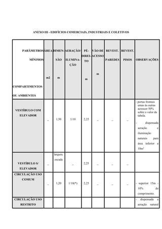 ANEXO III - EDIFÍCIOS COMERCIAIS, INDUSTRIAIS E COLETIVOS
PARÂMETROS
MÍNIMOS
COMPARTIMENTOS
OU AMBIENTES
ÁREA
m2
DIMEN-
SÃO
m
AERAÇÃO/
ILUMINA-
ÇÃO
PÉ-
DIREI-
TO
m
VÃO DE
ACESSO
m
REVEST.
PAREDES
REVEST.
PISOS OBSERVAÇÕES
VESTÍBULO COM
ELEVADOR
_ 1,50 1/10 2,25 _ _ _
- portas frontais
umas às outras
acrescer 50%
sobre o valor da
tabela.
- dispensada
aeração e
iluminação
naturais para
área inferior a
10m2
.
VESTÍBULO S/
ELEVADOR
_
largura.
escada
_ 2,25 _ _ _
CIRCULAÇÃO USO
COMUM
_ 1,20 1/10(*) 2,25 _ _ _ - superior 15m -
10% do
comprimento.
CIRCULAÇÃO USO
RESTRITO
- dispensada a
aeração natural
 