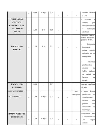 _ 0,90 1/10(*) 2,25
_ _ _
quando inferior
a 15m.
CIRCULAÇÃO
CENTROS
COMERCIAIS OU
GALERIAS DE
LOJAS
_ 3,00 1/10 3,00 _ _ _
- facultada a
aeração por
meios mecânicos
e iluminação
artificial.
ESCADA USO
COMUM
_ 1,20 1/10 2,25 _ _ _
- lotes até 10m de
testada dimensão
pode ser de 1m.
- dispensada
iluminação
natural quando
utilizada luz de
emergência.
- curvilínea
profundidade
mínima de
0,25m medidos
na metade da
largura da
escada.
ESCADA USO
RESTRITO
_ 0,80 _ 2,25 _ _ _ - escada curvilínea
- 0,60m.
RAMPA PEDESTRE
USO RESTRITO _ 1,00 1/10(*) 2,25 _ _
anti-
derrapante
- seguir demais
parâmetros de
acessibilidade
quando para
pessoas com
dificuldade de
locomoção.
RAMPA PEDESTRE
USO COMUM
_ 1,20 1/10(*) 2,25 _ _ _
- curvilínea 1,50m
- raio interno de
3m seguir
demais
 