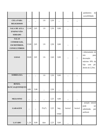 parâmetros de
acessibilidade.
CELA PARA
RELIGIOSOS
_ _ 1/8 2,50 _ _ _
SALA DE AULA
ENSINO NÃO-
SERIADO
12,00 2,85 1/8 2,50 0,80 _ _
SALAS
COMERCIAIS,
ESCRITÓRIOS,
CONSULTÓRIOS
12,00 2,85 1/8 2,50 0,80 _ _
LOJAS 20,00 2,85 1/6 2,60 0,80 _ _
- rebaixamento de
teto para
decoração -
máximo 50% da
loja com pé-
direito de 2,25m.
SOBRELOJA _ _ 1/6 2,50 0,80 _ _
BOXES,
BANCAS,QUIOSQUES
4,00 2,00 _ 2,50 _ _ _
MEZANINO _ _ _ 2,25 0,80 _ _
GARAGEM _ _ 5%(*) 2,25 larg.
rampa
lavável lavável
- aeração natural
pode ser
substituída por
artificial.
LAVABO 1,,20 0,80 duto 2,25 0,60 _ _
 