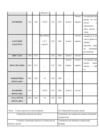 200mm(*)
BANHEIRO 1,60 1,00 1/10(*) 2,25 0,70 lavável
lavável/
imperm.
- revestimento das
paredes do box
lavável e
impermeável
altura mínima =
1,50m.
SANITÁRIO
COLETIVO
_ _
duto 200mm
1 p/ 3
vasos(*)
2,25 0,80 lavável
lavável/
imperm.
- metade do nº de
vasos exigidos no
sanitário
masculino pode
ser substituída
por mictórios.
BOX VASO 1,00 0,75 - 2,25 0,60 lavável lavável
BOX CHUVEIRO 0,60 0,75 _ 2,25 0,60
lavável
imperm.
lavável/
imperm.
- revestimento das
paredes altura
mínima = 1,80
m.
DORMITÓRIO
HOTELARIA
8,00 2,40 1/8 2,50 0,80 _ _
BANHEIRO
HOTELARIA
2,30 _ 1/10(*) 2,25 0,80 lavável lavável
SALA ESTAR
HOTELARIA
8,00 2,40 1/8 2,50 0,80 _ _
Notas: 1) áreas expressas em metro quadrado 5)(*) dispensada iluminação natural
2) dimensões expressas em metros 6) metade do vão exigido para aeração e iluminação
será para aerar
3) aeração e iluminação referem-se à relação área da
abertura e de piso
7) parâmetros não definidos na tabela estão
liberados
 