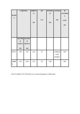RAMP
A
LARGURA DIREIT
O
(m)
ÃO
(%)
INTERN
O
(m)
ACESSO
(m)
R
ACOMOD
A
ÇÃO
(m)
SENTID
O
ÚNICO
(m)
SENTID
O
DUPLO
(m)
RETA 3,00 5,50 2,25 25 - LARGUR
A DA
RAMPA
4,00
CURV
A
3,50 6,00 2,25 20 5,00 4,00
Nota: As tabelas I, II e III referem-se a veículos de pequeno e médio porte
 