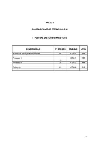 ANEXO II


                      QUADRO DE CARGOS EFETIVOS - C.E.M.



                       I - PESSOAL EFETIVO DO MAGISTÉRIO




                DENOMINAÇÃO                    Nº CARGOS   SÍMBOLO   NÍVEL

Auxiliar de Serviços Educacionais                 04        CEM-1     NM

Professor I                                                 CEM-1     NM
                                                  15
Professor II                                      35        CEM-3     NM

Pedagogo                                          03        CEM-4     NS




                                                                        13
 