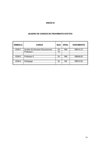 ANEXO III




              QUADRO DE CARGOS DE PROVIMENTO EFETIVO




SÍMBOLO                  CARGO                 QUA   NÍVEL   VENCIMENTO

 CEM-1    Auxiliar de Serviços Educacionais    04     NM      R$414,72
          Professor I                          15

 CEM-3    Professor II                         35     NM      R$648,00

 CEM-4    Pedagogo                             03     NS      R$810,00




                                                                          14
 