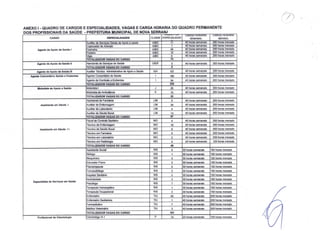 ANEXO I - QUADRO DE CARGOS E ESPECIALIDADES, VAGAS E CARGA HORARIA DO QUADRO PERMANENTE
DOS PROFISSIONAIS DA SAÚDE - PREFEITURA MUNICIPAL DE NOVA SERRANJ
CARGO ESPECIALIDADES CLASSE ESPEC~AlIDAD SEMANAL MENSAl
Auxlliar de Servlcos Gerais de ADOlo a saúde NB/C 11 40 horas semanais 200 horas mensais
Caoturador de Animais NBlC 1 40 horas semanais 200 horas mensais
Agente de Apolo da Saúde I Faxineira NBlC 44 40 horas semanais 200 horas mensais
Porteiro NBlC 12 40 horas semanais 200 horas mensais
Vlala AlBC 6 40 horas semanais 200 horas mensais
TOTALlZADOR VAGAS DO CARGO 74
Agente de Apolo da Saúde 11 Atendente de Serviços de Saúde DIEIF 5 40 horas semanais 200 horas mensais
TOTALIZADOR VAGAS DO CARGO 5
Agente de Apoto da Saúde 111 AuxIRar Técnico Administrativo de Apolo a Saúde G/H 107 40 horas semanais 200 horas mensais
Agente Comunltârlo SaClde e Endemias Agente Comunitário de Saúde I 160 40 horas semanais 200 horas mensais
Agente de Combate a Endemias I 54 40 horas semanais 200 horas mensais
TOTALIZADOR VAGAS DO CARGO 234
Motorista de Apolo a SaClds Motorista I J 20 40 horas semanais 200 horas mensais
Motorista de AmbuJancia K 12 40 horas semanais 200 horas mensais
TOTALIZADO R VAGAS DO CARGO 32
Assistente de Farmácia UM 5 40 horas semanais 200 horas mensais
Assistente em Sáude I Auxiliar de Enfermagem UM 34 40 horas semanais 200 horas mensais
Auxiliar de Laboratorio UM 4 40 horas semanais 200 horas mensais
AuxlUar de Sáude Bucal UM 14 40 horas semanais 200 horas mensais
TOTAUZADORVAGAS DO CARGO 57
Fiscal de Controle Sanitário N/O 4 40 horas semanais 200 horas mensais
Técnico de Enfermagem N/O 19 40 horas semanais 200 horas mensais
Assistente em Sáude I I Técnico de Saúde Bucal N/O 6 40 horas semanais 200 horas mensais
Técnico em Farmácia N/O 5 40 horas semanais 200 horas mensais
Técnico em Laboratório N/O 2 40 horas semanais 200 horas mensais
Técnico em Radiologia N/O 2 24 horas semanais 120 horas mensais
TOTALIZADOR VAGAS DO CARGO 40
Assistente Sodal RIS 5 30 horas semanais 150 horas mensais
Biólogo RIS 1 30 horas semanais 150 horas mensais
Bioqulmico RIS 5 30 horas semanais 150 horas mensais
Educador Flsico RIS 2 30 horas semanais 150 horas mensais
Fisioterapeuta RIS 9 30 horas semanais 150 horas mensais
Fonoaudlólogo RIS 2 30 horas semanais 150 horas mensais
Inspetor Sanitário RIS 2 30 horas semanais 150 horas mensais
Nutricionista RIS 3 30 horas semanais 150 horas mensais
Especialista de Serviços em Saúde
Psicólogo RIS 7 30 horas semanais 150 horas mensais
Terapeuta Homeopático RIS 1 30 horas semanais 150 horas mensais
Terapeuta Ocupacional RIS 3 30 horas semanais 150 horas mensais
Enfermeiro TlU 50 40 horas semanais 200 horas mensais
Enfermeiro Sanitarista TIU 1 40 horas semanais 200 horas mensais
Farmacêutico TIU 7 40 horas semanais 200 horas mensais
Médico Veterinário TIU 3 40 horas semanais 200 horas mensais
TOTALIZADORVAGAS DO CARGO 101
Profissional de Odontologia Odontológo N-1 P 14 20 horas semanais 100 horas mensais
 