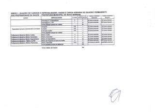 ANEXO I _QUADRO DE CARGOS E ESPECIALIDADES. VAGAS E CARGA HORARIA DO QUADRO PERMANENTE
DOS PROFISSIONAIS DA SAÚDE - PREFEITURA MUNICIPAL DE NOVA SERRANt w,v l,;AK,;A
CARGO ESPECIALIDADES CLASSE ESPECIAlIDAO SEMANAL MENSAL
Odontológo N -2 Especialidade R 6 20 horas semanais 100 horas mensais
Odontol69O N-3 - PSF T 10 40 horas semanais 200 horas mensais
TOTALIZADO R VAGAS DO CARGO 30
Advogado VI'N 1 30 horas semanais 150 horas mensais
Especialista de Apolo Administrativo da Saúde Contador VI'N 1 30 horas semanais 150 horas mensais
Enfermeiro Auditor VI'N 1 30 horas semanais 150 horas mensais
TOTAllZADOR VAGAS DO CARGO 3
Proflsslonal de Medicina Médico Auditor Médico Auditor V 1 20 horas semanais 100 horas mensais
Profissional de Medicina Médico Generallsta Médico Generallata X 5 20 Horas semanais 100 horas mensais
Proflsalonal de Medicina Médico Especialidade Médico de Especialidade y 37 20 Horas semanais 100 horas mensais
Profissional de Medicina - Médico de PSF Médico de Proorama de Saúde da FamlNa Z 17 40 horas semanais 200 horas mensais
Profissional de Medicina -Médico Plantonista Médico Plantonisla Hora 42 24 horas nor plantão lauantitativo olantoes
TOTALIZADOR VAGAS DE MÉDICOS 101
TOTAL GERAL DE VAGAS 784
 