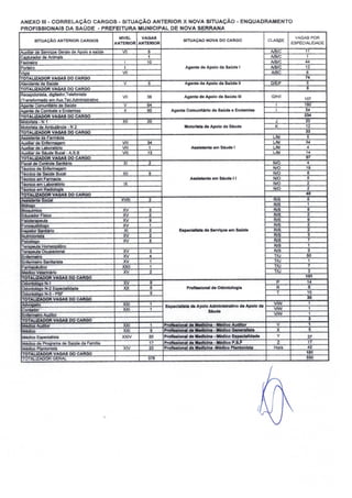 ANEXO 111-CORRELAÇÃO CARGOS - SITUAÇÃO ANTERIOR X NOVA SITUAÇÃO - ENQUADRAMENTO
PROFISSIONAIS DA SAÚDE - PREFEITURA MUNICIPAL DE NOVA SERRANA
SITUAÇÃO ANTERIOR CARGOS
NIVEL VAGAS
S1TUAÇAO NOVA 00 CARGO CLASSE
VAGAS POR
ANTERIOR ANTERIOR ESPECIALIDADE
AuxlIlar de Servicos Gerais de Anoio a saúde VII 8 AIBIC 11
CaDturador de Animais 1 AIBIC 1
Faxineira I 10 AIBIC 44
Porteiro I Agonl8 do Apolo da Saúdo I AIBIC 12
VlOia VII AlBC 6
TOTALlZADOR VAGAS DO CARGO 74
Atendente de Saúde V 5 Agente de Apolo da SaOde 11 DIEIF 5
TOTALIZADOR VAGAS DO CARGO 5
Recepcionista, digitador,Telefonista
VII 38 Agente da Apolo da Saúde 111 G1H/l
(Transformado em Aux.Tec.Admlnistrativo 107
Aoente Comunitário de Saúde V 64 I 180
Aaente de Combate a Endemias 11 50 Agenl8 Comunitário do Saúde e Endemias I 54
TOTAUZADORVAGAS DO CARGO 234
Motorista - N 1 XII 20 J 20
Motorista de Ambulância - N 2 Motorista de Apolo da Sáude K 12
TOTALlZADOR VAGAS DO CARGO 32
Assistente de Farmácia UM 5
AuxlIlar de Enfermaoem VIII 34 UM 34
Auxiliar de Laborat6rio VIII 1 Asalstenl8 em Sáude I UM 4
Auxiliar de Sáude Bucal - A.S.B VIII 13 UM 14
TOTALlZADOR VAGAS DO CARGO 57
Fiscal de Controle Sanitário XI 2 N/O 4
Téa1ico de Enfermaaem N/O 19
Técnlco de Saúde Bucal XII 8 N/O 8
Técnlco em Farmacia Asalstente em Sáude II N/O 5
Técnlco em Laborat6rio IX N/O 2
Técnlco em Radioloala N/O 2
TOTAUZADOR VAGAS DO CARGO 40
Assistente Social XVIII 2 RIS 5
Bi6looa RIS 1
Bioaulmico XV 3 RIS 5
Educador Flslco XV 2 RIS 2
F1sloteraoeula XV 9 RIS 9
FoOO8udl6l000 XV 1 RIS 2
Insoelor Sanitário XI 2 especialista de Serviços em Saúde RIS 2
Nutricionista XV 2 RIS 3
Pslcóloao XV 5 RIS 7
TeraDMnaHomeooático RIS 1
Teraoeuta Ocunacional XV 3 RIS 3
Enfermeiro XV 4 T/U 50
Enfermeiro Sanitarista XV 1 T/U 1
Farmaoeutlco XXII 1 T/U 7
M~ico Veterinário XV 2 T/U 3
TOTAUZADORVAGASDOCARGO 101
OdontolOao N-l XV 9 P 14
OdontolOao N-2 Esoedalidade XX 5 ProfIsaional de Odontologia R 6
OdontolOao N-3 - PSF 5 T 10
TOTALlZADOR VAGAS DO CARGO 30
Advooado XXI 1 especialista de A~lo Administrativo de Apolo da
V/IN 1
Contador XXI 1 V/IN 1
Enfermeiro Audttor
Sáude
V/IN 1
TOTAUZADOR VAGAS DO CARGO 3
M~ico AudHor XXi 1 ProfIsalonal de Medicina - M6dlco Auditor V 1
Médico XXI 5 ProfIsalonal de llecllclna - M'dlco GeneraJlata X 5
Médico Especialista XXIV 20 Proflaalonal de Medicina. M6dlco especialidade y 37
Médico de Proorama de Saúde da Famllia 17 ProfIsalonal do Medicina - M6dlco P.S.F Z 17
Médico Plantonista XN 23 ProfIsalonal do Medicina -Médico Plantonista Hora 42
TOTALlZADOR VAGAS DO CARGO 101
TOTALlZAOOR GERAL 378 550
 