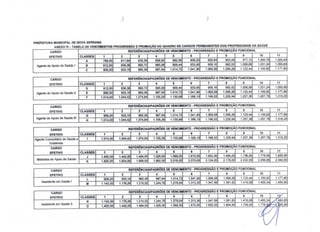) )
PREFEITURA MUNICIPAL DE NOVA SERRANA
ANEXO IV - TABELA DE VENCIMENTOS PROGRESSÃO E PROMOÇÃO DO QUADRO DE CARGOS PERMANENTES DOS PROFISSIONAIS DA SAÚDE
CARGO REFER~NCIAS/PADROES DE VENCIMENTO - PROGRESSÃO E PROMOÇÃO FUNCIONAL
EFETIVO CLASSES 1 2 3 4 5 6 7 8 9 10 11
A 788,00 811,64 835,28 858,92 882,56 906,20 929,84 953,48 977,12 1.000,76 1.024,40
Agente de Apoio da Saúde I B 812,00 836,36 860,72 885,08 909,44 933,80 958,16 982,52 1.006,88 1.031,24 1.055,60
C 906,00 933,18 960,36 987,54 1.014,72 1.041,90 1.069,08 1.096,26 1.123,44 1.150,62 1.177,80
CARGO REFERÊNCIAS/PADRÕES DE VENCIMENTO - PROGRESSÃO E PROMOÇÃO FUNCIONAL
EFETIVO CLASSES 1 2 3 4 5 6 7 8 9 10 11
D 812,00 836,36 860,72 885,08 909,44 933,80 958,16 982,52 1.006,88 1.031,24 1.055,60
Agente de Apoio da Saúde 11 E 906,00 933,18 960,36 987,54 1.014,72 1.041,90 1.069,08 1.096,26 1.123,44 1.150,62 1.177,80
F 1.014,00 1.044,42 1.074,84 1.105,26 1.135,68 1.166,10 1.196,52 1.226,94 1.257,36 1.287,78 1.318,20
CARGO REFERÊNCIAS/PADRÕES DE VENCIMENTO - PROGRESSÃO E PROMOÇÃO FUNCIONAL
EFETIVO CLASSES 1 2 3 4 5 6 7 8 9 10 11
Agente de Apolo da Saúde 111
G 906,00 933,18 960,36 987,54 1.014,72 1.041,90 1.069,08 1.096,26 1.123,44 1.150,62 1.177,80
H 1.014,00 1.044,42 1.074,84 1.105,26 1.135,68 1.166,10 1.196,52 1.226,94 1.257,36 1.287,78 1.318,20
CARGO REFERÊNCIAS/PADRÕES DE VENCIMENTO - PROGRESSÃO E PROMOÇÃO FUNCIONAL
EFETIVO CLASSES I 1 2 3 4 5 6 7 8 9 10 11
Agente Comunitário de Saúde e I 1.014,00 1.044,42 1.074,84 1.105,26 1.135,68 1.166,10 1.196,52 1.226,94 1.257,36 1.287,78 1.318,20
Endemias
CARGO REFER~NCIAS/PADRÕES DE VENCIMENTO - PROGRESSÃO E PROMOÇÃO FUNCIONAL
EFETIVO CLASSES 1 2 3 4 5 6 7 8 9 10 11
Motorista de Apoio da Saúde
J 1.400,00 1.442,00 1.484,00 1.526,00 1.568,00 1.610,00 1.652,00 1.694,00 1.736,00 1.778,00 1.820,00
K 1.800,00 1.854,00 1.908,00 1.962,00 2.016,00 2.070,00 2.124,00 2.178,00 2.232,00 2.286,00 2.340,00
CARGO REFERENCIAS/PADROES DE VENCIMENTO - PROGRESSÃO E PROMOÇ~O FUNCIONAL
EFETIVO CLASSES 1 2 3 4 5 6 7 8 9 10 11
Assistente em Saúde I
L 906,00 933,18 960,36 987,54 1.014,72 1.041,90 1.069,08 1.096,26 1.123,44 1.150,62 1.177,80
M 1.142,00 1.176,26 1.210,52 1.244,78 1.279,04 1.313,30 1.347,56 1.381,82 1.416,08 1.450,34 1.484,60
CLASSES 1 3 4 5 6 7 8 9 10 1Y"
REFER~NCIAS/PADROES DE VENCIMENTO - PROGRESSÃO E PROMOÇÃO FUNCIONALCARGO
EFETIVO
N
2
1.210,52 1.244,78 1.279,04 1.313,30 1.347,56 1.381,82 1.416,08 1.450,34 ./1'.484,60
Assistente em Saúde 11
1.142,00 1.176,26
O 1.400,00 1.442,00 1.484,00 1.526,00 1.568,00 í.610,00 1.652,00 1.694,00 1.736,00
 