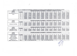 ) )
CARGO REFERENCIAS/PADRÕES DE VENCIMENTO· PROGRESSÃO E PROMOÇÃO FUNCIONAL
EFETIVO CLASSES 1 2 3 4 5 6 7 8 9 10 11
Especialista de Serviços em P 1.400,00 1.442,00 1.484,00 1.526,00 1.568,00 1.610,00 1.652,00 1.694,00 1.736,00 1.778,00 1.820,00
Saúde a 1.470,00 1.514,10 1.558,20 1.602,30 1.646,40 1.690,50 1.734,60 1.778,70 1.822,80 1.866,90 1.911,00
R 2.100,00 2.163,00 2.226,00 2.289,00 2.352,00 2.415,00 2.478,00 2.541,00 2.604,00 2.667,00 2.730,00
S 2.205,00 2.271,15 2.337,30 2.403,45 2.469,60 2.535,75 2.601,90 2.668,05 2.734,20 2.800,35 2.866,50
T 2.800,00 2.884,00 2.968,00 3.052,00 3.136,00 3.220,00 3.304,00 3.388,00 3.472,00 3.556,00 3.640,00
U 2.940,00 3.028,20 3.116,40 3.204,60 3.292,80 3.381,00 3.469,20 3.557,40 3.645,60 3.733,80 3.822,00
ANEXO IV· TABELA DE VENCIMENTOS PROGRESSÃO E PROMOÇÃO DO QUADRO DE CARGOS· PERMANENTES DOS PROFISSIONAIS DA SAÚDE
CARGO REFER~NCIAS/PADRÓES DE VENCIMENTO· PROGRESSÃO E PROMOÇÃO FUNCIONAL
EFETIVO CLASSES 1 2 3 4 5 6 7 8 9 10 11
P 1.400,00 1.442,00 1.484,00 1.526,00 1.568,00 1.610,00 1.652,00 1.694,00 1.736,00 1.778,00 1.820,00
Profissional Odont61ogo R 1.470,00 1.514,10 1.558,20 1.602,30 1.646,40 1.690,50 1.734,60 1.778,70 1.822,80 1.866,90 1.911,00
T 2.800,00 2.884,00 2.968,00 3.052,00 3.136,00 3.220,00 3.304,00 3.388,00 3.472,00 3.556,00 3.640,00
CARGO REFERENCIAS/PADRÓES DE VENCIMENTO· PROGRESSÃO E PROMOÇÃO FUNCIONAL
EFETIVO CLASSES 1 2 3 4 5 6 7 8 9 10 11
Especialista de Apoio V 2.800,00 2.884,00 2.968,00 3.052,00 3.136,00 3.220,00 3.304,00 3.388,00 3.472,00 3.556,00 3.640,00
Administrativo da Saúde W 2.940,00 3.028,20 3.116,40 3.204,60 3.292,80 3.381,00 3.469,20 3.557.40 3.645,60 3.733,80 3.822,00
CARGO REFERENCIAS/PADRÓES DE VENCIMENTO· PROGRESSÃO E PROMOÇÃO FUNCIONAL
EFETIVO
Profissional de Medicina CLASSES 1 2 3 4 5 6 7 8 9 10 11
Medico Auditor V 2.800,00 2.884,00 2.968,00 3.052,00 3.136,00 3.220,00 3.304,00 3.388,00 3.472,00 3.556,00 3.640,00
Médico Generalista X 2.800,00 2.884,00 2.968,00 3.052,00 3.136,00 3.220,00 3.304,00 3.388,00 3.472,00 3.556,00 3.640,00
Médico de Especialidade Y 2.940,00 3.028,20 3.116,40 3.204,60 3.292,80 3.381,00 3.469,20 3.557,40 3.645,60 3.733,80 3.822,00
Médico de P.S.F. Z 11.866,00 12.221,98 12.577,96 12.933,94 13.289,92 13.645,90 14.001,88 14.357,86 14.713,84 15.069,82 15.425.80
Médico Planlonista 24 hs. Hora 90,00 Por Hora Plantão dias Uleis 93,00 Por Hora Plantão dias Uleis /'
1Jl
 