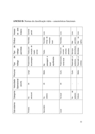 Sub-sistema   Categoria        Velocidade    Percurso   Tipo         de Tipo       de Ônibus              Acesso
                                    Operacional              tráfego         tráfego                           ao solo
                                      (km/H)                                 permitido                         lindeiro



     Primário      Via                  54          Longo    Predominante    Todos,com          Permitido.     Controle
                   estrutural                                de passagem     exceção de                        parcial
                                                                             tração
                                                                             animal.



     Secundário    Via                  45          Médio    De              Todos.             Permitido      Livre
                   coletora                                  passagem e                         linhas de

                                                             local                              interesse
                                                                                                local.
                                                             equilibrados



     Local         Via local            30          Curto    Predominante    Todos,com          Permitido.     Livre
                                                             mente local     exceção       de
                                                                             veículos
                                                                             pesados.

                   Via         de        -          Curto    Reservado p/    Serviços           Não            Livre
                                                                                                                          ANEXO II- Normas de classificação viária – características funcionais




                   pedestre                                  pedestres.      domiciliares.      permitido.
                   Ciclovia              -          Médio    Reservado p/    Bicicletas.        Não       se   Livre
                                                             ciclistas.                         aplica.




32
 