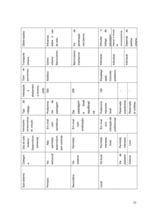 Sub-sistema   Categori     Uso do solo     Interseções       Tipo      de    Interseçõe   Tipos       de   Transporte      Observações
                   a              lindeiro/     características   tráfego             s        pavimentos.      Urbano
                                Desenvolvim.    de solução                        afastament
                                 comercial                                        o mínimo.

                                                                                    (mt)
     Primário      Via              Não           Em nível        Predomina          500       Asfáltico        Centro          Influencia
                   estrutural     permitido          com          nte       de                                  urbano/         sobre o uso
                                desenvolvim.     semáforos.       passagem                                      Bairro/centro   do solo.
                                sem controle.



     Secundário    Via           Permitido.       Em nível        De                 290                        Bairro/centro   Via            de
                   coletora                          com          passagem                                      Interbairros    penetração
                                                sinalização.      e       local                                                 nos bairros.

                                                                  equilibrad
                                                                  os

     Local         Via local     Permitido        Em nível        Predomina          120       Paralelepí       Individual.     Dificultar      o
                                  interesse          com          ntemente                     pedo                             tráfego        de
                                   local.       indicação de      local                        Concreto                         passagem.
                                                                                                                Individual.     Separar o trânsito
                                                preferencial.                                  poliédrico.
                                                                                                                                de
                   Via    de     Permitido                        Reservado           -                                         veículos/pessoas.
                   pedestre       interesse                       p/pedestres
                                                                                                                Individual.     Depende        da
                   Ciclovia        Livre.                         Reservado           -
                                                                                                                                política
                                                                  p/ ciclistas.




33
                                                                                                                                urbana.
 