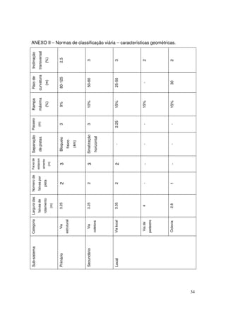 Sub-sistema   Categoria    Largura das   Número de    Faixa de   Separação     Passeio   Rampa    Raio de     Inclinação
                                 faixas de    faixas por   estacion                   (m)
                                                                       de pistas              máxima   curvatura   transversal
                                                           amento
                                rolamento       pista                                          (%)       (m)          (%)
                                                             (m)
                                    (m)


     Primário         Via          3.25           2           3        Bloqueio       3        9%       80-125        2.5
                   estrutural                                           físico
                                                                         (4m)


     Secundário       Via          3.25           2           3       Sinalização     3        10%      50-80          3
                   coletora                                           horizontal




     Local         Via local       3.35           2           2            -         2.25      15%      25-50          3




                    Via de          4             -           -            -           -       15%         -           2
                   pedestre




                   Ciclovia         2.8           1           -            -           -       15%        30           2
                                                                                                                                 ANEXO II – Normas de classificação viária – características geométricas.




34
 