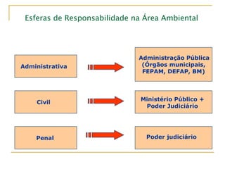 Esferas de Responsabilidade na Área Ambiental
Administrativa
Administração Pública
(Órgãos municipais,
FEPAM, DEFAP, BM)
Penal Poder judiciário
Civil
Ministério Público +
Poder Judiciário
 
