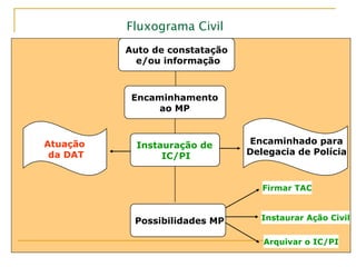 Fluxograma Civil
Auto de constatação
e/ou informação
Encaminhamento
ao MP
Atuação
da DAT
Instaurar Ação CivilPossibilidades MP
Firmar TAC
Arquivar o IC/PI
Encaminhado para
Delegacia de Polícia
Instauração de
IC/PI
 