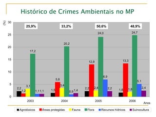 2,2
1,5
2,2
1,61,2
5,8
12,9 13,3
3,1 3,4
2,4
1,8
20,2
24,7
1,1 0,9
6,9
5,1
1,1 1,4
2,2 2,4
24,0
17,2
0
5
10
15
20
25
30
2003 2004 2005 2006
Anos
(%)
Agrotóxicos Áreas protegidas Fauna Flora Recursos hídricos Suinocultura
Histórico de Crimes Ambientais no MP
25,9% 33,2% 50,6% 48,9%
 