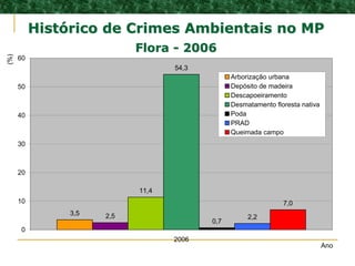 .
Histórico de Crimes Ambientais no MPHistórico de Crimes Ambientais no MP
FloraFlora -- 20062006
3,5 2,5
11,4
54,3
0,7
2,2
7,0
0
10
20
30
40
50
60
2006
Ano
(%)
Arborização urbana
Depósito de madeira
Descapoeiramento
Desmatamento floresta nativa
Poda
PRAD
Queimada campo
 