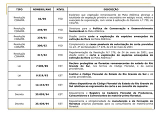 TIPO NÚMERO/ANO NÍVEL DESCRIÇÃO
Resolução
CONAMA
03/96 FED
Esclarece que vegetação remanescente de Mata Atlântica abrange a
totalidade de vegetação primária e secundária em estágio inicial, médio e
avançado de regeneração, com vistas à aplicação do Decreto n.º 750, de
10/2/93.
Resolução
CONAMA
249/99 FED
Diretrizes para a Política de Conservação e Desenvolvimento
Sustentável da Mata Atlântica.
Resolução
CONAMA
278/01 FED
Dispõe contra corte e exploração de espécies ameaçadas de
extinção da flora da Mata Atlântica.
Resolução
CONAMA
300/02 FED
Complementa os casos passíveis de autorização de corte previstos
no art. 2º da Resolução n.º 278, de 24 de maio de 2001
Resolução
CONAMA
317/02 FED
Regulamentação da Resolução N.º 278, de 24 de maio de 2001, que
dispõe sobre o corte e exploração de espécies ameaçadas de
extinção da flora da Mata Atlântica."
Lei 7.989/85 EST
Declara protegidas as florestas remanescentes do estado do Rio
Grande do Sul, nos termos do Código Florestal, e da outras
providências.
Lei 9.519/92 EST
Institui o Código Florestal do Estado do Rio Grande do Sul e dá
outras providências.
Lei 12.115/04 EST
Altera dispositivos do Código Florestal do Estado do Rio Grande do
Sul relativos ao regramento do corte e ao conceito de capoeira.
Decreto 35.095/94 EST
Regulamenta o Registro no Cadastro Florestal de Produtores,
Consumidores e Comerciantes de matéria-prima florestal.
Decreto 35.439/94 EST
Regulamenta a obrigatoriedade da manutenção e da formação de
florestas próprias plantadas para os consumidores de matéria-prima
florestal.
 