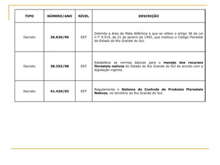 TIPO NÚMERO/ANO NÍVEL DESCRIÇÃO
Decreto 36.636/96 EST
Delimita a área da Mata Atlântica a que se refere o artigo 38 da Lei
n.º' 9.519, de 21 de janeiro de 1992, que instituiu o Código Florestal
do Estado do Rio Grande do Sul.
Decreto 38.355/98 EST
Estabelece as normas básicas para o manejo dos recursos
florestais nativos do Estado do Rio Grande do Sul de acordo com a
legislação vigente.
Decreto 41.420/02 EST
Regulamenta o Sistema de Controle de Produtos Florestais
Nativos, no território do Rio Grande do Sul.
 