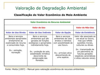 Valoração de Degradação Ambiental
Classificação do Valor Econômico do Meio AmbienteClassificação do Valor Econômico do Meio Ambiente
Valor não associado ao
uso atual ou futuro,
mas que reflete
questões morais,
culturais ou éticas.
Ex.: transmissão de
um patrimônio às
futuras gerações
(espécies carismáticas
e sítios naturais raros).
Bens e serviços
ambientais de usos
diretos e indiretos
com possibilidade de
uso futuro.
Ex.: princípio ativo
desconhecido de
uma espécie.
Bens e serviços
ambientais que são
gerados de funções
ecológicas e apropriados
indiretamente hoje.
Ex.: proteção do solo,
estabilidade climática
decorrente da
preservação das
florestas.
Bens e serviços
ambientais apropriados
diretamente da
exploração do recurso
e consumidos hoje.
Ex.: extração,
recreação
Valor de ExistênciaValor de OpçãoValor de Uso IndiretoValor de Uso Direto
Valor de Não-UsoValor de Uso
Valor Econômico do Recurso Ambiental
Fonte: Motta (1997) - Manual para valoração econômica de recursos ambientais.
 