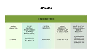 ÓRGÃO
CONSULTIVO
ORGÃO
CENTRAL:
MINISTÉRIO/SEC
RETARIA DO
MEIO AMBIENTE
ORGÃOS
EXECUTORES
ORGÃOS
SECCIONAIS:
RESPONSABILIDA
DE DOS ESTADOS
ORGÃOS LOCAIS:
RESPONSABILIDA
DE DOS
MINICIPIOS
CONAMA
MINISTÉRIO DO
MEIO AMBIENTE
IBAMA e ICMBio SEAMA; IEMA; AGERH
Secretaria Municipal
de Desenvolvimento
Rural Sustentável e
Serviço Autônomo de
Água e Esgoto - SAAE
ÓRGÃO SUPERIOR
SISNAMA
 