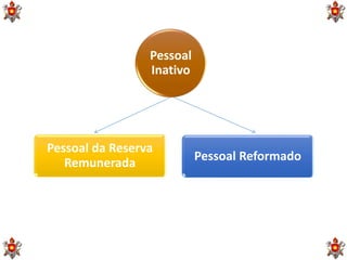 Pessoal
Inativo
Pessoal da Reserva
Remunerada
Pessoal Reformado
 