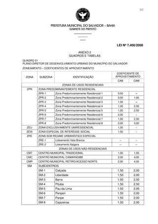 PREFEITURA MUNICIPAL DO SALVADORPREFEITURA MUNICIPAL DO SALVADORPREFEITURA MUNICIPAL DO SALVADORPREFEITURA MUNICIPAL DO SALVADOR –––– BAHIABAHIABAHIABAHIA
GABINETE DO PREFEITOGABINETE DO PREFEITOGABINETE DO PREFEITOGABINETE DO PREFEITO
____________________________________________________
____________________________
________________
LEI Nº 7.400/2008
212
ANEXO 2
QUADROS E TABELAS
QUADRO 01
PLANO DIRETOR DE DESENVOLVIMENTO URBANO DO MUNICÍPIO DO SALVADOR
ZONEAMENTO – COEFICIENTES DE APROVEITAMENTO
COEFICIENTE DE
APROVEITAMENTOZONA SUBZONA IDENTIFICAÇÃO
CAB CAM
ZONAS DE USOS RESIDENCIAIS
ZONA PREDOMINANTEMENTE RESIDENCIAL
ZPR-1 Zona Predominantemente Residencial 1 0,50 –
ZPR-2 Zona Predominantemente Residencial 2 0,50 1,00
ZPR-3 Zona Predominantemente Residencial 3 1,50 –
ZPR-4 Zona Predominantemente Residencial 4 1,00 2,00
ZPR-5 Zona Predominantemente Residencial 5 1,50 2,50
ZPR-6 Zona Predominantemente Residencial 6 2,00 –
ZPR-7 Zona Predominantemente Residencial 7 1,00 2,50
ZPR
ZPR-8 Zona Predominantemente Residencial 8 2,00 3,00
ZEU ZONA EXCLUSIVAMENTE UNIRESIDENCIAL 1,00 –
ZEIS ZONA ESPECIAL DE INTERESSE SOCIAL 1,50 –
ZONA SOB REGIME URBANÍSTICO ESPECIAL
ZRE-1 Loteamento Vela Branca – –
ZRE
ZRE-2 Loteamento Itaigara – –
ZONAS DE USOS NÃO-RESIDENCIAIS
CMT CENTRO MUNICIPAL TRADICIONAL 1,00 1,50
CMC CENTRO MUNICIPAL CAMARAGIBE 2,00 4,00
CMR CENTRO MUNICIPAL RETIRO/ACESSO NORTE 2,00 4,00
SUBCENTROS
SM-1 Calçada 1,50 2,00
SM-2 Liberdade 1,50 2,00
SM-3 Barra 1,50 2,50
SM-4 Pituba 1,50 2,50
SM-5 Pau da Lima 1,50 2,00
SM-6 Periperi 1,50 2,00
SM-7 Paripe 1,50 2,00
SM
SM-8 Cajazeiras 1,50 2,00
 