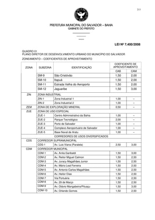 PREFEITURA MUNICIPAL DO SALVADORPREFEITURA MUNICIPAL DO SALVADORPREFEITURA MUNICIPAL DO SALVADORPREFEITURA MUNICIPAL DO SALVADOR –––– BAHIABAHIABAHIABAHIA
GABINETE DO PREFEITOGABINETE DO PREFEITOGABINETE DO PREFEITOGABINETE DO PREFEITO
____________________________________________________
____________________________
________________
LEI Nº 7.400/2008
213
QUADRO 01
PLANO DIRETOR DE DESENVOLVIMENTO URBANO DO MUNICÍPIO DO SALVADOR
ZONEAMENTO – COEFICIENTES DE APROVEITAMENTO
COEFICIENTE DE
APROVEITAMENTOZONA SUBZONA IDENTIFICAÇÃO
CAB CAM
SM-9 São Cristóvão 1,50 2,00
SM-10 Itapuã 1,50 2,00
SM-11 Estrada Velha do Aeroporto 1,50 2,00
SM-12 Jaguaribe 1,50 3,00
ZONA INDUSTRIAL
ZIN-1 Zona Industrial 1 1,00 –
ZIN
ZIN-2 Zona Industrial 2 1,00 –
ZEM ZONA DE EXPLORAÇÃO MINERAL 0,50 –
ZONA DE USO ESPECIAL
ZUE-1 Centro Administrativo da Bahia 1,00 –
ZUE-2 Parque Tecnológico 2,00 –
ZUE-3 Porto de Salvador 1,00 –
ZUE-4 Complexo Aeroportuário de Salvador 1,00 –
ZUE
ZUE-5 Base Naval de Aratu 1,00 –
CORREDORES DE USOS DIVERSIFICADOS
CORREDOR SUPRAMUNICIPALCDS
CDS-1 Av. Luis Viana (Paralela) 2,50 3,00
CORREDOR MUNICIPAL
CDM-1 Av. Anita Garibaldi 1,50 3,00
CDM-2 Av. Reitor Miguel Calmon 1,50 2,50
CDM-3 Av. Juracy Magalhães Junior 1,50 2,50
CDM-4 Av. Mário Leal Ferreira 1,50 2,50
CDM-5 Av. Antonio Carlos Magalhães 1,50 2,50
CDM-6 Av. Heitor Dias 1,50 2,50
CDM-7 Via Portuária 1,50 2,50
CDM-8 Av. 29 de Março 1,50 2,50
CDM-9 Av. Otávio Mangabeira/Pituaçu 1,50 3,00
CDM
CDM-10 Av. Orlando Gomes 1,50 2,50
 