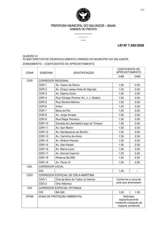 PREFEITURA MUNICIPAL DO SALVADORPREFEITURA MUNICIPAL DO SALVADORPREFEITURA MUNICIPAL DO SALVADORPREFEITURA MUNICIPAL DO SALVADOR –––– BAHIABAHIABAHIABAHIA
GABINETE DO PREFEITOGABINETE DO PREFEITOGABINETE DO PREFEITOGABINETE DO PREFEITO
____________________________________________________
____________________________
________________
LEI Nº 7.400/2008
214
QUADRO 01
PLANO DIRETOR DE DESENVOLVIMENTO URBANO DO MUNICÍPIO DO SALVADOR
ZONEAMENTO – COEFICIENTES DE APROVEITAMENTO
COEFICIENTE DE
APROVEITAMENTOZONA SUBZONA IDENTIFICAÇÃO
CAB CAM
CORREDOR REGIONAL
CDR-1 Av. Vasco da Gama 1,50 2,50
CDR-2 Av. Graça Lessa (Vale do Ogunjá) 1,50 2,50
CDR-3 Av. Djalma Dutra 1,50 2,00
CDR-4 Rua Cônego Pereira/ Av. J. J. Seabra 1,50 2,00
CDR-5 Rua Silveira Martins 1,50 2,00
CDR-6 Imbuí 1,50 2,50
CDR-7 Boca do Rio 1,50 2,00
CDR-8 Av. Jorge Amado 1,50 2,50
CDR-9 Rua Régis Pacheco 1,50 2,00
CDR-10 Estrada da Liberdade/Largo do Tanque 1,50 2,00
CDR-11 Av. San Martin 1,50 2,50
CDR-12 Av. Dendezeiros do Bonfim 1,50 2,00
CDR-13 Av. Caminho de Areia 1,50 2,50
CDR-14 Av. Afrânio Peixoto 1,50 2,50
CDR-15 Av. São Rafael 1,50 2,50
CDR-16 Av. Maria Lúcia 1,50 2,50
CDR-17 Av. Dorival Caymmi 1,50 2,50
CDR-18 Rodovia Ba-099 1,50 2,50
CDR
CDR-19 Av. Paulo VI 1,50 2,00
CORREDOR LOCALCDL
CDL 1,00 –
CORREDOR ESPECIAL DE ORLA MARÍTIMA
CDO-1 Orla da Baía de Todos os Santos
CDO
CDO-2 Orla Atlântica
Conforme a zona de
usos que atravessam
CORREDOR ESPECIAL IPITANGACDI
CDI BA-526 1,00 1,50
ZPAM ZONA DE PROTEÇÃO AMBIENTAL Definidos
especificamente
mediante avaliação de
impacto ambiental
 