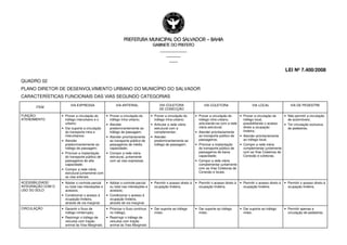 PREFEITURA MUNICIPAL DO SALVADORPREFEITURA MUNICIPAL DO SALVADORPREFEITURA MUNICIPAL DO SALVADORPREFEITURA MUNICIPAL DO SALVADOR –––– BAHIABAHIABAHIABAHIA
GABINETE DO PREFEITOGABINETE DO PREFEITOGABINETE DO PREFEITOGABINETE DO PREFEITO
____________________________________________________
____________________________
________________
LEI Nº 7.400/2008
QUADRO 02
PLANO DIRETOR DE DESENVOLVIMENTO URBANO DO MUNICÍPIO DO SALVADOR
CARACTERÍSTICAS FUNCIONAIS DAS VIAS SEGUNDO CATEGORIAS
ITEM
VIA EXPRESSA VIA ARTERIAL VIA COLETORA
DE CONECÇÃO
VIA COLETORA VIA LOCAL VIA DE PEDESTRE
FUNÇÃO/
ATENDIMENTO
• Prover a circulação do
tráfego interurbano e o
urbano;
• Dar suporte a circulação
do transporte intra e
interurbanos;
• Atender
predominantemente ao
tráfego de passagem;
• Priorizar a implantação
do transporte público de
passageiros de alta
capacidade;
• Compor a rede viária
estrutural juntamente com
as vias arteriais.
• Prover a circulação do
tráfego intra-urbano;
• Atender
predominantemente ao
tráfego de passagem;
• Atender prioritariamente
ao transporte público de
passageiros de média
capacidade;
• Compor a rede viária
estrutural, juntamente
com as vias expressas.
• Prover a circulação do
tráfego intra-urbano;
• Articular a rede viária
estrutural com a
complementar;
• Atender
predominantemente ao
tráfego de passagem;
• Prover a circulação do
tráfego intra-urbano,
articulando-se com a rede
viária estrutural;
• Atender prioritariamente
ao transporte público de
passageiros;
• Priorizar a implantação
do transporte público de
passageiros de baixa
capacidade;
• Compor a rede viária
complementar juntamente
com as Vias Coletoras de
Conexão e locais.
• Prover a circulação do
tráfego local,
possibilitando o acesso
direto a ocupação
lindeira;
• Atender prioritariamente
ao tráfego local;
• Compor a rede viária
complementar juntamente
com as Vias Coletoras de
Conexão e coletoras.
• Não permitir a circulação
de automóveis;
• Ter circulação exclusiva
de pedestres.
ACESSIBILIDADE/
INTEGRAÇÃO COM O
USO DO SOLO
• Adotar o controle parcial
ou total nas interseções e
acessos;
• Condicionar o acesso à
ocupação lindeira,
através de via marginal.
• Adotar o controle parcial
ou total nas interseções e
acessos;
• Condicionar o acesso à
ocupação lindeira,
através de via marginal.
• Permitir o acesso direto à
ocupação lindeira.
• Permitir o acesso direto à
ocupação lindeira.
• Permitir o acesso direto à
ocupação lindeira.
• Permitir o acesso direto à
ocupação lindeira.
CIRCULAÇÃO • Garantir o fluxo de
tráfego ininterrupto;
• Restringir o tráfego de
veículos com tração
animal às Vias Marginais.
• Priorizar o fluxo contínuo
no tráfego;
• Restringir o tráfego de
veículos com tração
animal às Vias Marginais
• Dar suporte ao tráfego
misto.
• Dar suporte ao tráfego
misto.
• Dar suporte ao tráfego
misto.
• Permitir apenas a
circulação de pedestres.
 