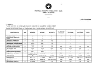 PREFEITURA MUNICIPAL DO SALVADORPREFEITURA MUNICIPAL DO SALVADORPREFEITURA MUNICIPAL DO SALVADORPREFEITURA MUNICIPAL DO SALVADOR –––– BAHIABAHIABAHIABAHIA
GABINETE DO PREFEITOGABINETE DO PREFEITOGABINETE DO PREFEITOGABINETE DO PREFEITO
____________________________________________________
____________________________
________________
LEI Nº 7.400/2008
216
QUADRO 03
PLANO DIRETOR DE DESENVOLVIMENTO URBANO DO MUNICÍPIO DO SALVADOR
CARACTERÍSTICAS FÍSICO-OPERACIONAIS DAS VIAS SEGUNDO CATEGORIAS
CARACTERÍSTICAS UNID. EXPRESSA ARTERIAL I ARTERIAL II
COLETORA DE
CONECÇÃO
COLETORA I COLETORA II LOCAL
Velocidade Diretriz Km/h 100 80 60 50 50 40 30
Número mínimo de faixas por
sentido
un 2 2 2 1 1 1 1
Faixa externa de segurança m 0,50 0,40 0,40 - - - -
Faixa interna de segurança m 0,50 0,40 0,40 - - - -
Largura mínima do canteiro central m 16,00(*) 16,00(*) 1,00 - - - -
Largura da faixa lateral de domínio m 27,00(*) 27,00(*) 14,00 - - - -
Largura da faixa de rolamento M 3,50 3,50 3,50 3,50 3,50 3,50 3,50
Raio mínimo de curva M 375,00 250,00 150,00 90,00 90,00 70,00 -
Rampa máxima % 4 6 8 10 10 12 12
Distancia mínima entre acessos M 800(*) 500(*) - - - - -
Largura mínima do Passeio M 5,00 (na VM) 5,00 (na VM) 4,00 3,00 3,00 3,00 3,00
Parada de ônibus -
Permitido apenas na
VM
Permitido com baia Permitido Permitido Permitido Permitido Permitido
Estacionamento - V E T A D O V E T A D O V E T A D O V E T A D O V E T A D O V E T A D O V E T A D O
Acesso às propriedades
adjacentes
- Através VM Através VM Direto sob controle Direto Direto Direto Direto
Largura mínima da faixa de M 2,5 (na VM)- 2,5 (na VM)- 2,50 2,50 2,50 2,50 2,00
 
