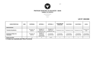 PREFEITURA MUNICIPAL DO SALVADORPREFEITURA MUNICIPAL DO SALVADORPREFEITURA MUNICIPAL DO SALVADORPREFEITURA MUNICIPAL DO SALVADOR –––– BAHIABAHIABAHIABAHIA
GABINETE DO PREFEITOGABINETE DO PREFEITOGABINETE DO PREFEITOGABINETE DO PREFEITO
____________________________________________________
____________________________
________________
LEI Nº 7.400/2008
217
CARACTERÍSTICAS UNID. EXPRESSA ARTERIAL I ARTERIAL II
COLETORA DE
CONECÇÃO
COLETORA I COLETORA II LOCAL
estacionamento
Travessia de pedestres -
Passagem em
desnível
Passagem em
desnível ou
travessia em nível
Passagem em
desnível ou
travessia em nível
Travessia em nível Travessia em nível Travessia em nível
Travessia em
nível
Controle de tráfego nas
interseções
-
Passagem em
desnível
Passagem em
desnível ou
Cruzamento
regulamentado
Cruzamento
regulamentado
Cruzamento
regulamentado
Cruzamento
regulamentado
Cruzamento
regulamentado
Cruzamento
regulamentado
Número de pistas - 2 2 1 ou 2 1 1 1
(*) Poderá ser ajustada pelo Plano Funcional
 