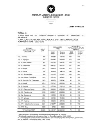 PREFEITURA MUNICIPAL DO SALVADORPREFEITURA MUNICIPAL DO SALVADORPREFEITURA MUNICIPAL DO SALVADORPREFEITURA MUNICIPAL DO SALVADOR –––– BAHIABAHIABAHIABAHIA
GABINETE DO PREFEITOGABINETE DO PREFEITOGABINETE DO PREFEITOGABINETE DO PREFEITO
____________________________________________________
____________________________
________________
LEI Nº 7.400/2008
223
TABELA 01
PLANO DIRETOR DE DESENVOLVIMENTO URBANO DO MUNICÍPIO DO
SALVADOR
POPULAÇÃO E DENSIDADE POPULACIONAL BRUTA SEGUNDO REGIÕES
ADMINISTRATIVAS – 2000/ 2015
POPULAÇÃO
(HAB)
DENSIDADE
POPULACIONAL BRUTA
(HAB/HA)
REGIÕES
ADMINISTRATIVAS
DE SALVADOR
ÁREA*
(HA)
IBGE
2000**
Cenário
2015***
IBGE
2000**
Cenário
2015***
RA I - Centro 698 85.544 76.762 123 110
RA II - Itapagipe 733 159.542 157.553 218 215
RA III - São Caetano 954 212.235 219.361 223 230
RA IV - Liberdade 720 188.027 187.267 261 260
RA V - Brotas 1.115 191.604 223.088 172 200
RA VI - Barra 584 83.834 84.729 143 145
RA VII - Rio Vermelho 608 155.123 157.977 255 260
RA VIII - Pituba/ Costa Azul 1.123 105.105 140.407 94 125
RA IX - Boca do Rio/ Patamares 1.970 83.075 108.341 42 55
RA X - Itapuã 4.513 175.562 225.666 39 50
RA XI - Cabula 1.012 137.764 172.113 136 170
RA XII – Tancredo Neves 1.536 189.028 253.493 123 165
RA XIII - Pau da Lima 2.135 205.017 298.926 96 140
RA XIV - Cajazeiras 1.392 118.563 153.133 85 110
RA XV - Ipitanga 3.991 36.730 51.889 9 13
RA XVI - Valéria 2.158 63.640 97.120 29 45
RA XVII - Subúrbios Ferroviários 2.684 245.977 308.623 92 115
RA XVIII - Ilhas 3.028 6.738 9.994 2 3
TOTAL SALVADOR 30.956 2.443.107 2.926.442 79 95
* Área calculada a partir da base cartográfica digital do Município do Salvador.
** Distribuição populacional realizada com base no Censo Demográfico 2000 – IBGE.
*** Cenário proposto para o ano horizonte do PDDU com base em projeções demográficas, ponderadas
com as diretrizes e proposições deste Plano Diretor.
 