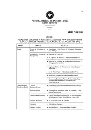 PREFEITURA MUNICIPAL DO SALVADORPREFEITURA MUNICIPAL DO SALVADORPREFEITURA MUNICIPAL DO SALVADORPREFEITURA MUNICIPAL DO SALVADOR –––– BAHIABAHIABAHIABAHIA
GABINETE DO PREFEITOGABINETE DO PREFEITOGABINETE DO PREFEITOGABINETE DO PREFEITO
____________________________________________________
____________________________
________________
LEI Nº 7.400/2008
225
ANEXO 4
RELAÇÃO DE ESTUDOS E ANÁLISES DESENVOLVIDOS PARA O PLANO DIRETOR
DE DESENVOLVIMENTO URBANO DO MUNICÍPIO DO SALVADOR (1998-2001)
CAMPO TEMAS TÍTULOS
Termos de Referência do
PDDU
• Plano Diretor 1998 - Termos de Referência: Subsídios
para Definição
• Avaliação do PDDU-85
• Lei Orgânica Do Município – Indicação Para Revisão
• Avaliação do Processo de Planejamento Permanente e
Participação Comunitária
• Legislação Básica de Planejamento - Indicação para
alterações
• Lei do Plano Diretor – Indicação para a Estrutura
• Audiências Públicas – Indicação para Regimento
Gerais
Avaliação do Processo de
Planejamento
• Síntese dos Estudos de Apoio e Análises Específicas –
Análises para construção da problemática de
Desenvolvimento
Cenários
Socioeconômicos
• Cenários Socioeconômicos para a Cidade do Salvador
Níveis de Renda • Distribuição de Renda na Cidade de Salvador - Quadro
Atual e Perspectivas
Demografia e População • Estudo Demográfico com Projeção de População para
Salvador e sua Região Metropolitana - 1996-2030
Finanças Municipais • As Finanças Públicas de Salvador
Habitação • Habitação em Salvador
Desenvolvimento
Econômico Social
Empresa Informal • Microempresa e a Informalidade em Salvador
 