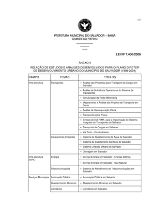 PREFEITURA MUNICIPAL DO SALVADORPREFEITURA MUNICIPAL DO SALVADORPREFEITURA MUNICIPAL DO SALVADORPREFEITURA MUNICIPAL DO SALVADOR –––– BAHIABAHIABAHIABAHIA
GABINETE DO PREFEITOGABINETE DO PREFEITOGABINETE DO PREFEITOGABINETE DO PREFEITO
____________________________________________________
____________________________
________________
LEI Nº 7.400/2008
227
ANEXO 4
RELAÇÃO DE ESTUDOS E ANÁLISES DESENVOLVIDOS PARA O PLANO DIRETOR
DE DESENVOLVIMENTO URBANO DO MUNICÍPIO DO SALVADOR (1998-2001)
CAMPO TEMAS TÍTULOS
• Análise das Propostas para Transporte de Cargas em
Salvador
• Análise de Suficiência Operacional do Sistema de
Transportes
• Estruturação da Rede Metroviária
• Mapeamento e Análise dos Projetos de Transporte em
Curso
• Análise de Hierarquização Viária
• Transporte sobre Pneus
• Síntese do EIA-RIMA para a Implantação do Sistema
Integrado de Transportes de Salvador
• Transporte de Cargas em Salvador
Transportes
• Via Porto - Via de Acesso
• Sistema de Abastecimento de Água de Salvador
• Sistema de Esgotamento Sanitário de Salvador
• Sistema Limpeza Urbana de Salvador
Infra-estrutura
Saneamento Ambiental
• Drenagem em Salvador
• Serviço Energia em Salvador - Energia ElétricaEnergia
• Serviço Energia em Salvador - Gás Natural
Infra-estrutura
(cont.)
Telecomunicações • Sistema de Atendimento de Telecomunicações em
Salvador
Iluminação Pública • Iluminação Pública em Salvador
Abastecimento Alimentar • Abastecimento Alimentar em Salvador
Serviços Municipais
Cemitérios • Cemitérios em Salvador
 