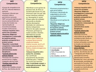 MPM
Competências
•Promover privativamente a
ação penal pública.
•Promover a declaração de
indignidade ou de ou de
incompatibilidade para o
oficialato.
•Manifestar-se em qq fase do
processo.
•Requisitar diligências
investigatórias e instauração
de inquérito policial,
podendo acompanhá-los e
produzir provas.
•Controle externo da polícia
judiciária militar.
MPT
Competências
•Manifestar-se em qq fase do
processo trab. de ofício ou
iniciativa qdo houver int. pub.
•Promover ação civil pub. qdo
houver interesses coletivos
ou desrespeitar d. sociais
•Propor ações (tb nulidade)
qdo acordo ou dissídio
coletivo desrespeitar
liberdades ind. coletivas ou
direitos indisponíveis.
•Recorrer das ações necessar.
•Promover, participar ou
mediar acordos e dissídios .
•Mandado de injunção
•Requisitar diligências.
•Propor ações à defesa de
incapazes decorrente da
relação de trabalho.
•Intervir nos proc. de 2º e 3º
grau qdo pessoa de direito
Público, estado estrangeiro ou
ong. Internac.
•Instaurar inquérito civil e
outros P.A. correlatos.
•Ser cientificado
pessoalmente das decisões
proferidas pela J. Trabalho,
nas causas que interveio.
•Req. à autoridade compet. a
instauração de proced. Adm.
exceto disciplinares
MPF
Competências
•Causas de competência do
STF, STJ, tribunais federais e
eleitorais
•Quaisquer tribunais que
envolvam índios e
patrimônios nacionais.
•MPF será parte legítima para
recurso extraordinário da
Justiça dos Estados nas
representações de
inconstitucionalidade.
Funções Institucionais:
•Instaurar inquérito civil e
outros P.As correlatos.
•Requisitar diligências
investigatórias e instauração
de inquérito policial,
podendo acompanhá-los e
produzir provas.
•Requisitar à autoridade
competente a instauração de
procedimentos
administrativos exceto
disciplinares
•Controle externo dos
policiais federais
•Participar dos conselhos
penitenciários e órgãos
colegiados qdo da União
•Fiscalizar execução das
penas federais
•Defesa dos Cidadãos através
do Proc. dos Direitos do Cid
MPM
Competências
•Instaurar inquérito civil e
outros P.A correlatos.
•Requisitar diligências
investigatórias e instauração
de inquérito policial,
podendo acompanhá-los e
produzir provas.
•Requisitar à autoridade
competente a instauração de
procedimentos
administrativos exceto
disciplinares
•Controle externo dos
policiais distrital
•Participar de forma
observadora de qq órgão ou
entidade da Adm direta ou
Ind ou fundacional que
tenham atribuições correlatas
às funções da instituição.
•Fiscalizar execução das
penas distritais.
•Defesa dos Cidadãos através
do Proc. dos Direitos do Cid.
* Designado pelo PGJDF, com
aprovação da maioria
absoluta pelo Conselho.
Mandato de 2 anos, permitida
A recondução, precedida de
aprovação do Conselho. Não
acumulará outras funções e
só poderá ser destituído pela
aprovação da M.A do
Conselho.
2 únicos casos A
recondução:
PGR e Procurador da
Defesa
dos Cidadãos do DFe T
 