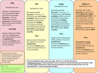 PGJM
Mandato de 2 anos
Nomeado pelo PGR.
Requisitos: + 35 anos , + 5
anos de carreira (se ñ houver
candidatos + 2) e constar da
lista tríplice, plurinominal,
facultativa (do Colégio).
Permitida 1 recondução
(precedida por lista tríplice).
Exoneração: Solicitada pelo
PGR, aprovada por 2/3 do
conselho
Vice
Subprocurador indicado pelo
PGJM, substitui em caso de
impedimento.
Em caso de vacância quem
substitui (até provimento é o
vice do conselho).
PGR
Mandato de 2 anos
Indicado e nomeado pelo P.
Rep, aprovado pelo MASF,
permitido a recondução.
Requisitos: + 35 anos,
integrante de carreira.
Exoneração: solicitada pelo P.
Rep com aprovação do MASF
(voto secreto)
Vice PGR
Subprocurador geral da Rep,
+35 anos, designado pelo
PGR. Substitui PGR em caso
de impedimento.
Em caso de vacância quem
substitui (até provimento é o
vice do conselho).
PGJDF e T
Mandato de 2 anos
Nomeado pelo P. Rep.
Requisitos: constar de lista
tríplice (feita pelo Colégio,
encaminhada pelo PGR) ,+ 35
anos, de carreira, últimos 4
sem condenação ou proces.
(adm/penal). Permitida 1
recond. (precedida.de lista
tríplice).
Exoneração: solicitada pelo P.
Rep com aprovação do MASF.
Vice
Procurador de Justiça,
designado pelo PGJDF.
Substitui PGJDF em caso de
impedimento.
Em caso de vacância quem
substitui (até provimento é o
vice do conselho).
PGT
Mandato de 2 anos
Nomeado pelo PGR.
Requisitos: + 35 anos , + 5
anos de carreira (se ñ houver
candidatos + 2) e constar da
lista tríplice, plurinominal,
facultativa (do Colégio).
Permitida 1 recondução
(precedida por lista tríplice).
Exoneração: Solicitada pelo
PGR, aprovada por 2/3 do
Conselho
Vice
Subprocurador indicado pelo
PGT, substitui em caso de
impedimento.
Em caso de vacância quem
substitui (até provimento é o
vice do conselho).
PGE – PGR
Vice - Subprocurador designado
pelo PGR. Substitui em caso de
impedimento e vacância
Concurso obrigatório qdo o número de vagas <10% ou se o conselho determinar.
Comissão de concurso: PGR (presidente)/ 2 ramo e 1 jurista de renome (indicados pelo conselho)/ 1 OAB
Conselho elabora regulamento. Podem participar bacharéis em direito formados há dois anos com
idoneidade (#CF – 3 anos de experiência jurídica)
Secretaria Geral – diretor
escolhido pelo PGR, demissível ad
nu Tum sendo incubindo-lhe os
serviços auxiliares de apoio
técnico e serviços de
administração.
 