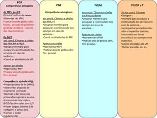 PGJM
aos coord. Câmaras e chefes
das Procuradorias
•Designar membro para
assegurar a continuidade dos
serviços em caso de
vacância....
Apenas aos chefes
•Representar MPJM
•Praticar atos de gestão adm,
finc, pessoal.
PGR
Competências delegáveis
do MPU aos PG
Dirimir Conflitos de ramos
diferentes do MPU
Praticar atos de gestão adm,
financ., pessoal (tb p/diretor-
geral da secretaria – apenas
dos não membros).
Do MPF
aos coord. Câmaras e chefes
das PRR, PR e PRDF.
•Designar membro para
assegurar a continuidade dos
serviços em caso de
vacância....
•Coord. as atividades do MP.
Apenas aos chefes
•Representar MPF
•Praticar atos de gestão adm,
finc, pessoal.
Competência c/chefe MPU:
•Propor projeto de lei (MPU)
•Apresentar proposta de
orçamento unificado
•Nomear e dar posse aos
procuradores gerais e ao vice.
•Encaminhar lista tríplice
(PGJDF) e sêxtuplas para 1/5.
•Prover cargos, arbitrar $ de
vantagens e bolsas (lei).
•Exercer o poder
regulamentar.
PGJDF e T
Só aos coord. Câmaras
•Designar :
•membro para assegurar a
continuidade dos serviços em
caso de vacância....
•Acompanhar procedimentos
adm e inquéritos policiais,
instaurados em áreas
estranhas à sua competência
específica.
•Coord. atividades do MP.
•Outras previstas em lei.
PGT
Competências delegáveis
aos coord. Câmaras e chefes
das PRR, PT
•Designar membro para
assegurar a continuidade dos
serviços em caso de
vacância....
•Coord. as atividades do MP.
Apenas aos chefes
•Representar MPT
•Praticar atos de gestão adm,
finc, pessoal.
 