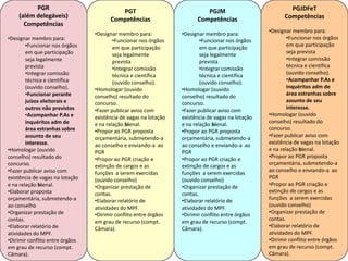 PGJM
Competências
•Designar membro para:
•Funcionar nos órgãos
em que participação
seja legalmente
prevista
•Integrar comissão
técnica e científica
(ouvido conselho).
•Homologar (ouvido
conselho) resultado do
concurso.
•Fazer publicar aviso com
existência de vagas na lotação
e na relação bienal.
•Propor ao PGR proposta
orçamentária, submetendo-a
ao conselho e enviando-a ao
PGR
•Propor ao PGR criação e
extinção de cargos e as
funções a serem exercidas
(ouvido conselho)
•Organizar prestação de
contas.
•Elaborar relatório de
atividades do MPF.
•Dirimir conflito entre órgãos
em grau de recurso (compt.
Câmara).
PGT
Competências
•Designar membro para:
•Funcionar nos órgãos
em que participação
seja legalmente
prevista
•Integrar comissão
técnica e científica
(ouvido conselho).
•Homologar (ouvido
conselho) resultado do
concurso.
•Fazer publicar aviso com
existência de vagas na lotação
e na relação bienal.
•Propor ao PGR proposta
orçamentária, submetendo-a
ao conselho e enviando-a ao
PGR
•Propor ao PGR criação e
extinção de cargos e as
funções a serem exercidas
(ouvido conselho)
•Organizar prestação de
contas.
•Elaborar relatório de
atividades do MPF.
•Dirimir conflito entre órgãos
em grau de recurso (compt.
Câmara).
PGR
(além delegáveis)
Competências
•Designar membro para:
•Funcionar nos órgãos
em que participação
seja legalmente
prevista
•Integrar comissão
técnica e científica
(ouvido conselho).
•Funcionar perante
juízos eleitorais e
outros não previstos
•Acompanhar P.As e
inquéritos adm de
área estranhas sobre
assunto de seu
interesse.
•Homologar (ouvido
conselho) resultado do
concurso.
•Fazer publicar aviso com
existência de vagas na lotação
e na relação bienal.
•Elaborar proposta
orçamentária, submetendo-a
ao conselho
•Organizar prestação de
contas.
•Elaborar relatório de
atividades do MPF.
•Dirimir conflito entre órgãos
em grau de recurso (compt.
Câmara).
PGJDFeT
Competências
•Designar membro para:
•Funcionar nos órgãos
em que participação
seja prevista
•Integrar comissão
técnica e científica
(ouvido conselho).
•Acompanhar P.As e
inquéritos adm de
área estranhas sobre
assunto de seu
interesse.
•Homologar (ouvido
conselho) resultado do
concurso.
•Fazer publicar aviso com
existência de vagas na lotação
e na relação bienal.
•Propor ao PGR proposta
orçamentária, submetendo-a
ao conselho e enviando-a ao
PGR
•Propor ao PGR criação e
extinção de cargos e as
funções a serem exercidas
(ouvido conselho)
•Organizar prestação de
contas.
•Elaborar relatório de
atividades do MPF.
•Dirimir conflito entre órgãos
em grau de recurso (compt.
Câmara).
 