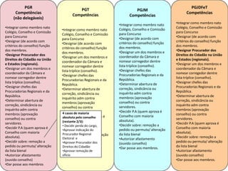 PGJM
Competências
•Integrar como membro nato
Colégio, Conselho e Comissão
para Concurso
•Designar (de acordo com
critérios do conselho) função
dos membros.
•Designar um dos membros e
coordenador da Câmara e
nomear corregedor dentre
lista tríplice (conselho).
•Designar chefes das
Procuradorias Regionais e da
República.
•Determinar abertura de
correção, sindicância ou
inquérito adm contra
membros (aprovação
conselho) ou contra
servidores.
•Decidir P.A (quem aprova é
Conselho com maioria
absoluta).
•Decidir sobre: remoção a
pedido ou permuta/ alteração
da lista bienal
•Autorizar afastamento
(ouvido conselho)
•Dar posse aos membros.
PGT
Competências
•Integrar como membro nato
Colégio, Conselho e Comissão
para Concurso
•Designar (de acordo com
critérios do conselho) função
dos membros.
•Designar um dos membros e
coordenador da Câmara e
nomear corregedor dentre
lista tríplice (conselho).
•Designar chefes das
Procuradorias Regionais e da
República.
•Determinar abertura de
correção, sindicância ou
inquérito adm contra
membros (aprovação
conselho) ou contra
servidores.
•Decidir P.A (quem aprova é
Conselho com maioria
absoluta).
•Decidir sobre: remoção a
pedido ou permuta/ alteração
da lista bienal
•Autorizar afastamento
(ouvido conselho)
•Dar posse aos membros.
PGR
Competências
(não delegáveis)
•Integrar como membro nato
Colégio, Conselho e Comissão
para Concurso
•Designar (de acordo com
critérios do conselho) função
dos membros.
•Designar Procurador dos
Direitos do Cidadão na União
e Estados (regionais).
•Designar um dos membros e
coordenador da Câmara e
nomear corregedor dentre
lista tríplice (conselho).
•Designar chefes das
Procuradorias Regionais e da
República.
•Determinar abertura de
correção, sindicância ou
inquérito adm contra
membros (aprovação
conselho) ou contra
servidores.
•Decidir P.A (quem aprova é
Conselho com maioria
absoluta).
•Decidir sobre: remoção a
pedido ou permuta/ alteração
da lista bienal
•Autorizar afastamento
(ouvido conselho)
•Dar posse aos membros
PGJDFeT
Competências
•Integrar como membro nato
Colégio, Conselho e Comissão
para Concurso
•Designar (de acordo com
critérios do conselho) função
dos membros.
•Designar Procurador dos
Direitos do Cidadão na União
e Estados (regionais).
•Designar um dos membros e
coordenador da Câmara e
nomear corregedor dentre
lista tríplice (conselho).
•Designar chefes das
Procuradorias Regionais e da
República.
•Determinar abertura de
correção, sindicância ou
inquérito adm contra
membros (aprovação
conselho) ou contra
servidores.
•Decidir P.A (quem aprova é
Conselho com maioria
absoluta).
•Decidir sobre: remoção a
pedido ou permuta/ alteração
da lista bienal
•Autorizar afastamento
(ouvido conselho)
•Dar posse aos membros.
4 casos de maioria
absoluta pelo conselho
(restante 2/3):
• Decidir perda do cargo,
•Aprovar indicação do
Procurador Regional
Eleitoral e
•Aprovar Procurador dos
Direitos do Cidadão
•Aprovar remoção de
ofício
 