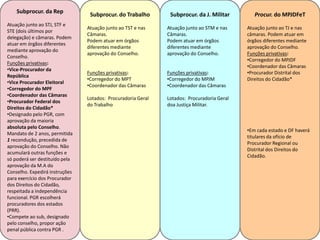 Subprocur. da J. Militar
Atuação junto ao STM e nas
Câmaras.
Podem atuar em órgãos
diferentes mediante
aprovação do Conselho.
Funções privativas:
•Corregedor do MPJM
•Coordenador das Câmaras
Lotados: Procuradoria Geral
doa Justiça Militar.
Subprocur. do Trabalho
Atuação junto ao TST e nas
Câmaras.
Podem atuar em órgãos
diferentes mediante
aprovação do Conselho.
Funções privativas:
•Corregedor do MPT
•Coordenador das Câmaras
Lotados: Procuradoria Geral
do Trabalho
Subprocur. da Rep
Atuação junto ao STJ, STF e
STE (dois últimos por
delegação) e câmaras. Podem
atuar em órgãos diferentes
mediante aprovação do
Conselho.
Funções privativas:
•Vice-Procurador da
República
•Vice Procurador Eleitoral
•Corregedor do MPF
•Coordenador das Câmaras
•Procurador Federal dos
Direitos do Cidadão*
•Designado pelo PGR, com
aprovação da maioria
absoluta pelo Conselho.
Mandato de 2 anos, permitida
1 recondução, precedida de
aprovação do Conselho. Não
acumulará outras funções e
só poderá ser destituído pela
aprovação da M.A do
Conselho. Expedirá instruções
para exercício dos Procurador
dos Direitos do Cidadão,
respeitada a independência
funcional. PGR escolherá
procuradores dos estados
(PRR).
•Compete ao sub, designado
pelo conselho, propor ação
penal pública contra PGR .
Procur. do MPJDFeT
Atuação junto ao TJ e nas
câmaras. Podem atuar em
órgãos diferentes mediante
aprovação do Conselho.
Funções privativas:
•Corregedor do MPJDF
•Coordenador das Câmaras
•Procurador Distrital dos
Direitos do Cidadão*
•Em cada estado e DF haverá
titulares da ofício de
Procurador Regional ou
Distrital dos Direitos do
Cidadão.
 