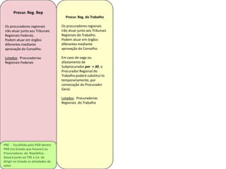 Procur. Reg. do Trabalho
Os procuradores regionais
irão atuar junto aos Tribunais
Regionais do Trabalho.
Podem atuar em órgãos
diferentes mediante
aprovação do Conselho.
Em caso de vaga ou
afastamento de
Subprocurador por + 30, o
Procurador Regional do
Trabalho poderá substituí-lo
temporariamente, por
convocação do Procurador
Geral.
Lotados: Procuradorias
Regionais do Trabalho
Procur. Reg. Rep
Os procuradores regionais
irão atuar junto aos Tribunais
Regionais Federais.
Podem atuar em órgãos
diferentes mediante
aprovação do Conselho.
Lotados: Procuradorias
Regionais Federais
PRE - Escolhido pelo PGR dentre
PRR (no Estado que houver) ou
Procuradores da República .
Atuará junto ao TRE e irá de
dirigir no Estado as atividades do
setor.
 