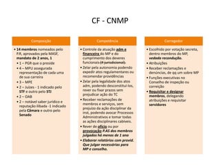 CF - CNMP
Composição
• 14 membros nomeados pelo
P.R, aprovados pela MASF,
mandato de 2 anos, 1
• 1 – PGR que o preside
• 4 – MPU assegurada
representação de cada uma
de sua carreira
• 3 – MPE
• 2 – Juízes - 1 indicado pelo
STF e outro pelo STJ
• 2 – OAB
• 2 – notável saber jurídico e
reputação ilibada -1 indicado
pela Câmara e outro pelo
Senado
Competência
• Controle da atuação adm e
financeira do MP e do
cumprimento dos deveres
funcionais (# jurisdicional).
• Zelar pela autonomia podendo
expedir atos regulamentares ou
recomendar providências
• Zelar pela legalidade dos atos
adm, podendo desconstituí-los,
rever ou fixar prazos sem
prejudicar ação do TC
• Receber reclamações de
membros e serviços, sem
prejuízo da ação disciplinar da
inst, podendo avocar Processos
Administrativos e tomar todas
as ações disciplinares cabíveis.
• Rever de ofício ou por
provocação P.AS dos membros
julgados há menos de 1 ano
• Elaborar relatórios com provid.
Que julgar necessárias para
MP e conselho.
Corregedor
• Escolhido por votação secreta,
dentro membros do MP,
vedada recondução.
• Atribuições
• Receber reclamações e
denúncias, de qq um sobre MP
• Funções executivas no
Conselho de inspeção ou
correição
• Requisitar e designar
membros, delegando
atribuições e requisitar
servidores
 