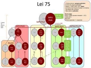 STF
Sub via
delegação
STJ TST TSE
ST
M
TJ
DF
TRF TRF TRE
JD
DF
vara
JF
vara
JE
JD
JM
JT
vara
Sub
Proc
.
Rep
Sub
Proc
Trab
PGE
Sub
Proc
Mil
Proc
.Just
Proc
Reg
Rep
Proc
Reg
Trab
Proc
Reg
Elei
Prom
Just
Proc
Trab
Proc
Rep
Proc
e
Prom
Proc
Rep
MPF/PGR
MPT/PGT Competência MPF
por delegação
MPE/PGE MPM/PGJM
PGJDF
Exer pelo
PGR ou
Sub/deleg
ação
Proc Reg,
Rep onde
houver
TRF, se
não Proc
Rep .
Indicado
pelo PGR
Promot
or de
Justiça/
DF
LotadonaProc
Reg
Lotados
na
procura
doria
geral
MPU
PGR
Lei 75 1. Crime comum: sempre judiciário
2. Crime de responsabilidade:
• Eletivo + PGR, AGU, STF: legisl.
(comando das forças armadas. e ministros
de estado qdo conexos.
• Não eletivo: judiciário
Quem julga:
baixo> médio (exceto vereador – J.D.)
médio>STJ
Alto>STF
Crimes especiais > t. especiais
 