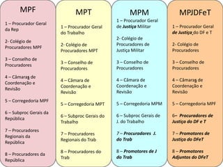 MPM
1 – Procurador Geral
de Justiça Militar
2- Colégio de
Procuradores de
Justiça Militar
3 – Conselho de
Procuradores
4 – Câmara de
Coordenação e
Revisão
5 – Corregedoria MPM
6 – Subproc Gerais de
J. do Trabalho
7 – Procuradores J.
do Trab
8 – Promotores de J
do Trab
MPT
1 – Procurador Geral
do Trabalho
2- Colégio de
Procuradores MPT
3 – Conselho de
Procuradores
4 – Câmara de
Coordenação e
Revisão
5 – Corregedoria MPT
6 – Subproc Gerais do
Trabalho
7 – Procuradores
Regionais do Trab
8 – Procuradores do
Trab
MPF
1 – Procurador Geral
da Rep
2- Colégio de
Procuradores MPF
3 – Conselho de
Procuradores
4 – Câmaras de
Coordenação e
Revisão
5 – Corregedoria MPF
6 – Subproc Gerais da
República
7 – Procuradores
Regionais da
República
8 – Procuradores da
República
MPJDFeT
1 – Procurador Geral
de Justiça do DF e T
2- Colégio de
Procuradores
3 – Conselho de
Procuradores
4 – Câmaras de
Coordenação e
Revisão
5 – Corregedoria MPF
6– Procuradores de
Justiça do DF e T
7 – Promotores de
Justiça do DFeT
8 – Promotores
Adjuntos do DFeT
 