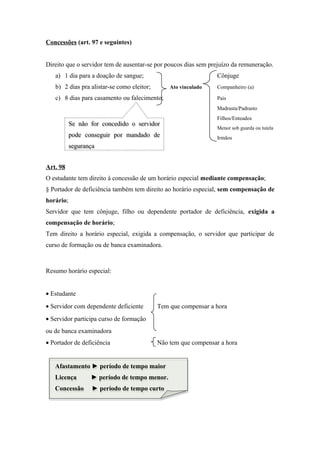 Concessões (art. 97 e seguintes)
Direito que o servidor tem de ausentar-se por poucos dias sem prejuízo da remuneração.
a) 1 dia para a doação de sangue; Cônjuge
b) 2 dias pra alistar-se como eleitor; Ato vinculado Companheiro (a)
c) 8 dias para casamento ou falecimento; Pais
Madrasta/Padrasto
Filhos/Enteados
Menor sob guarda ou tutela
Irmãos
Art. 98
O estudante tem direito à concessão de um horário especial mediante compensação;
§ Portador de deficiência também tem direito ao horário especial, sem compensação de
horário;
Servidor que tem cônjuge, filho ou dependente portador de deficiência, exigida a
compensação de horário;
Tem direito a horário especial, exigida a compensação, o servidor que participar de
curso de formação ou de banca examinadora.
Resumo horário especial:
• Estudante
• Servidor com dependente deficiente Tem que compensar a hora
• Servidor participa curso de formação
ou de banca examinadora
• Portador de deficiência Não tem que compensar a hora
Afastamento ► período de tempo maior
Licença ► período de tempo menor.
Concessão ► período de tempo curto
Afastamento ► período de tempo maior
Licença ► período de tempo menor.
Concessão ► período de tempo curto
Se não for concedido o servidor
pode conseguir por mandado de
segurança
Se não for concedido o servidor
pode conseguir por mandado de
segurança
 