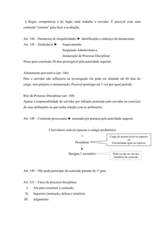 § Regra: competência é do órgão onde trabalha o servidor. É possível criar uma
comissão “externa” para fazer a avaliação,
Art. 144 – Denúncias de irregularidades ► identificação e endereço do denunciante
Art. 145 – Sindicância ► Arquivamento
Suspensão Administrativa
Instauração de Processo Disciplinar
Prazo para conclusão 30 dias prorrogável pela autoridade superior.
Afastamento preventivo (art. 146)
Para o servidor não influencia na investigação ele pode ser afastado até 60 dias do
cargo, sem prejuízo a remuneração. Possível prorrogar até 1 vez por igual período.
Rito do Processo Disciplinar (art. 148)
Apurar a responsabilidade do servidor por infração praticada pelo servidor no exercício
de suas atribuições ou que tenha relação com as atribuições.
Art. 149 – Comissão processante ► nomeada por portaria pela autoridade superior
3 Servidores estáveis (passou o estágio probatório)
+
Presidente
Designa 1 secretário
Art. 149 – Não pode participar da comissão parente de 1º grau
Art. 151 – Fases do processo disciplinar
I. Ato para constituir a comissão
II. Inquérito (instrução, defesa e relatório)
III. Julgamento
Cargo de mesmo nível ou superior
ou
Escolaridade igual ou superior
Pode ou não ser um dos
membros da comissão
 